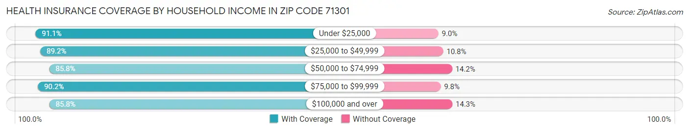 Health Insurance Coverage by Household Income in Zip Code 71301