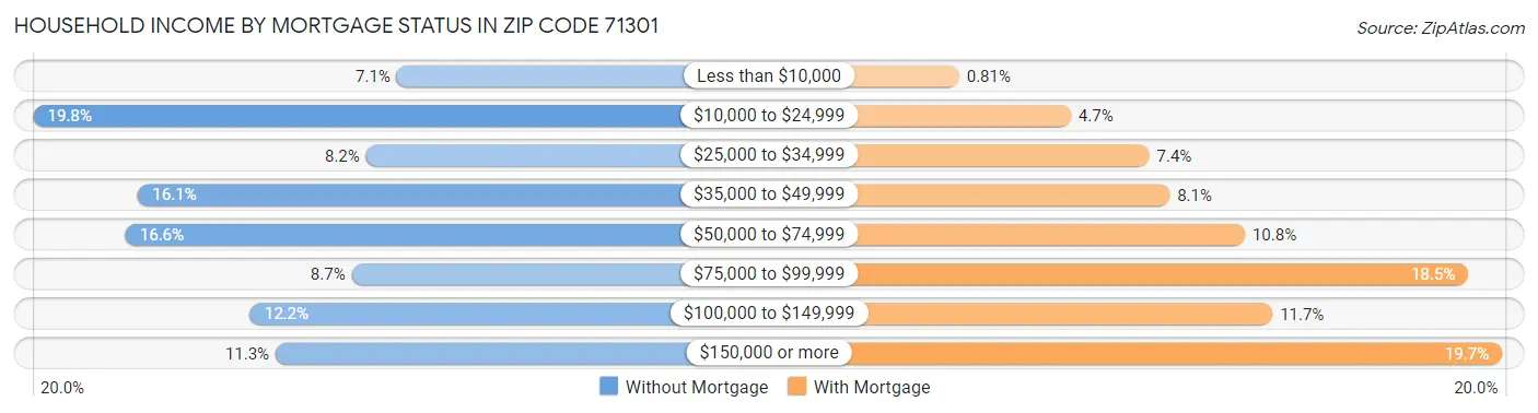 Household Income by Mortgage Status in Zip Code 71301