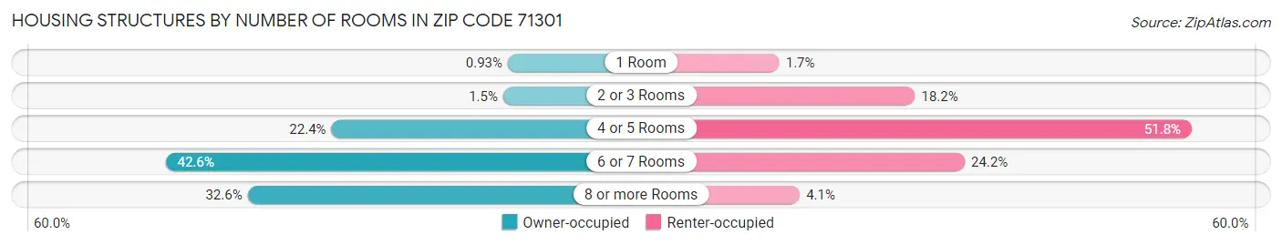 Housing Structures by Number of Rooms in Zip Code 71301