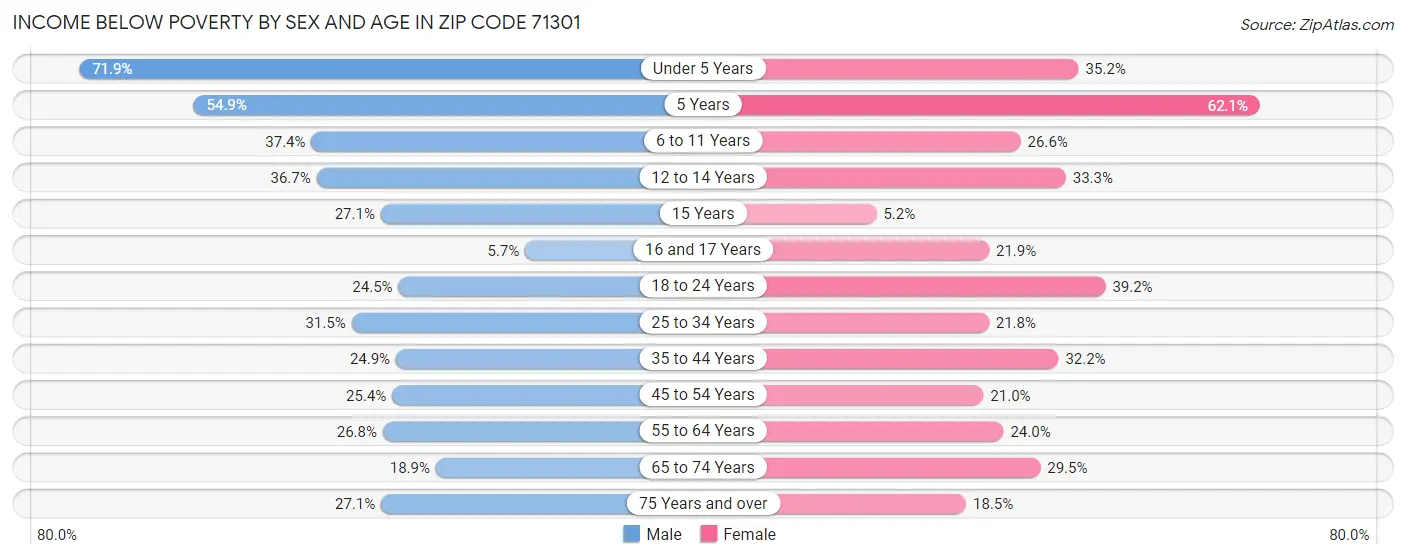 Income Below Poverty by Sex and Age in Zip Code 71301