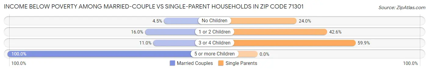 Income Below Poverty Among Married-Couple vs Single-Parent Households in Zip Code 71301