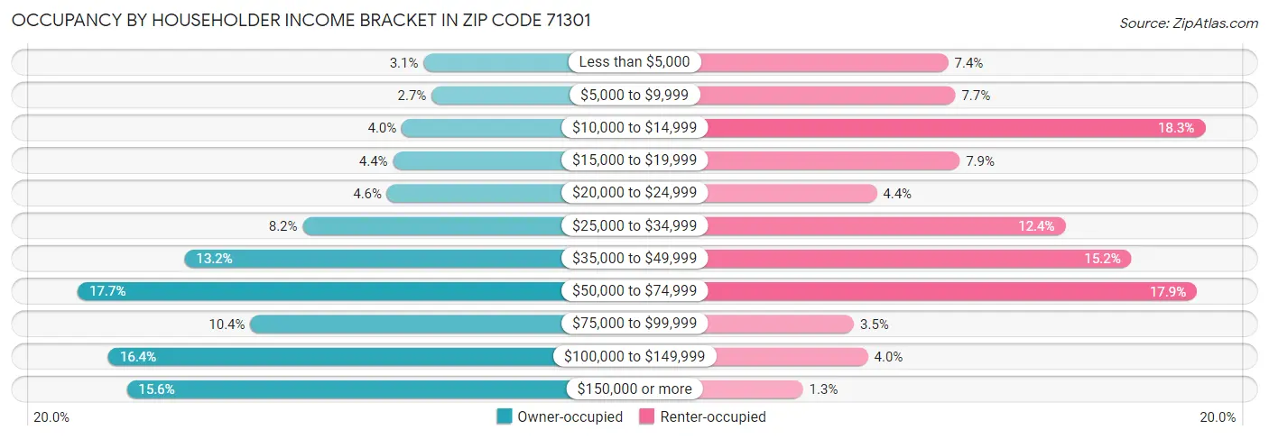 Occupancy by Householder Income Bracket in Zip Code 71301