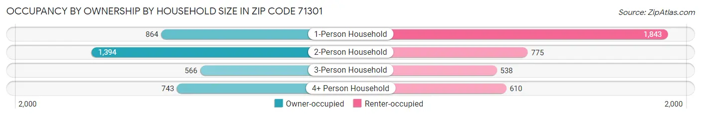 Occupancy by Ownership by Household Size in Zip Code 71301