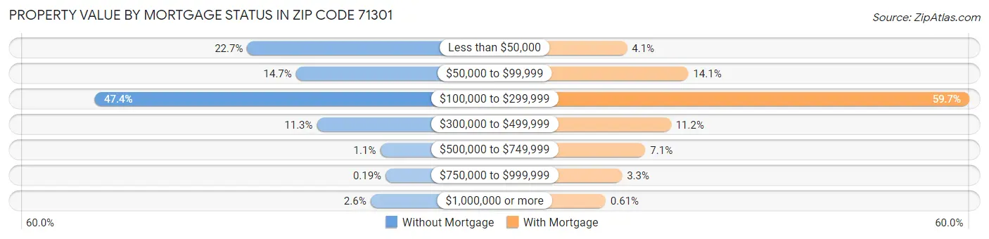 Property Value by Mortgage Status in Zip Code 71301