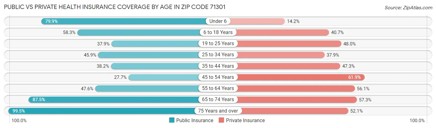 Public vs Private Health Insurance Coverage by Age in Zip Code 71301