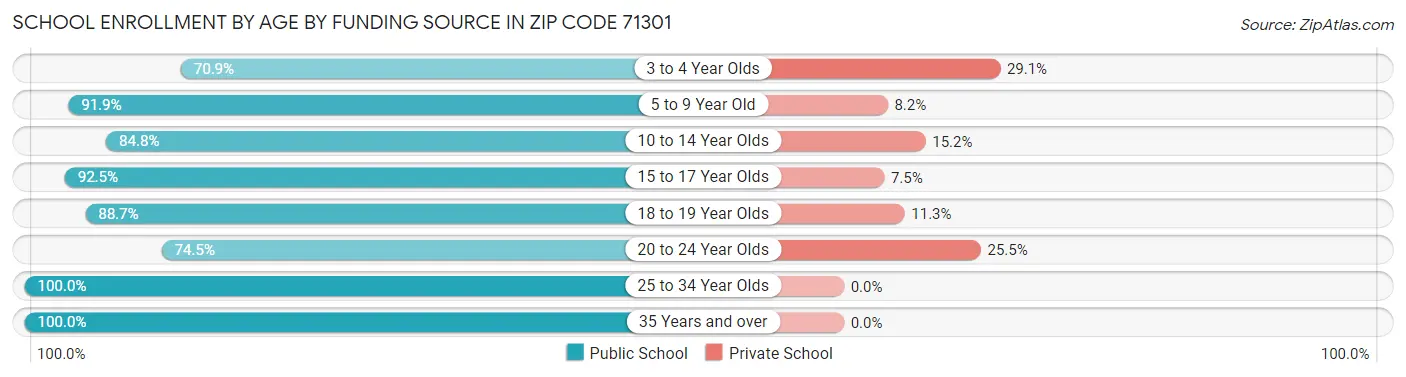 School Enrollment by Age by Funding Source in Zip Code 71301