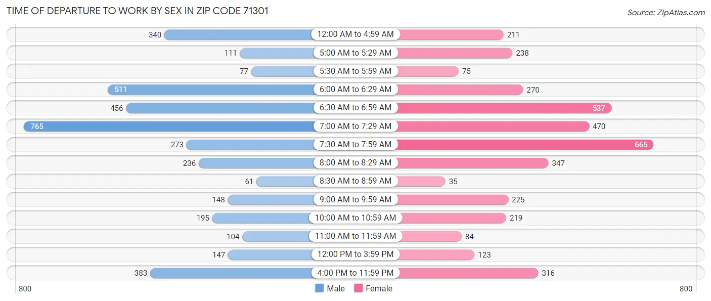 Time of Departure to Work by Sex in Zip Code 71301