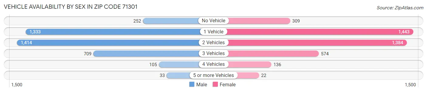 Vehicle Availability by Sex in Zip Code 71301