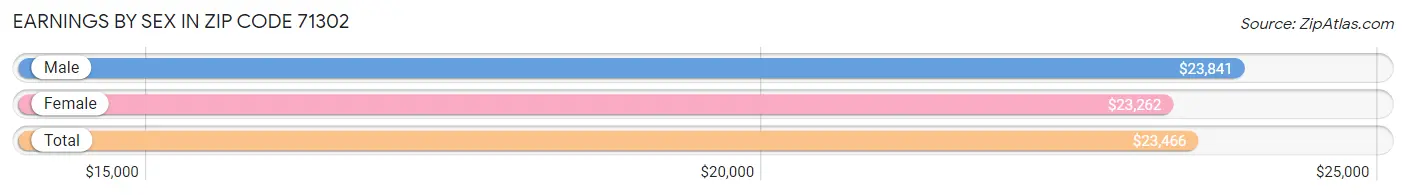 Earnings by Sex in Zip Code 71302