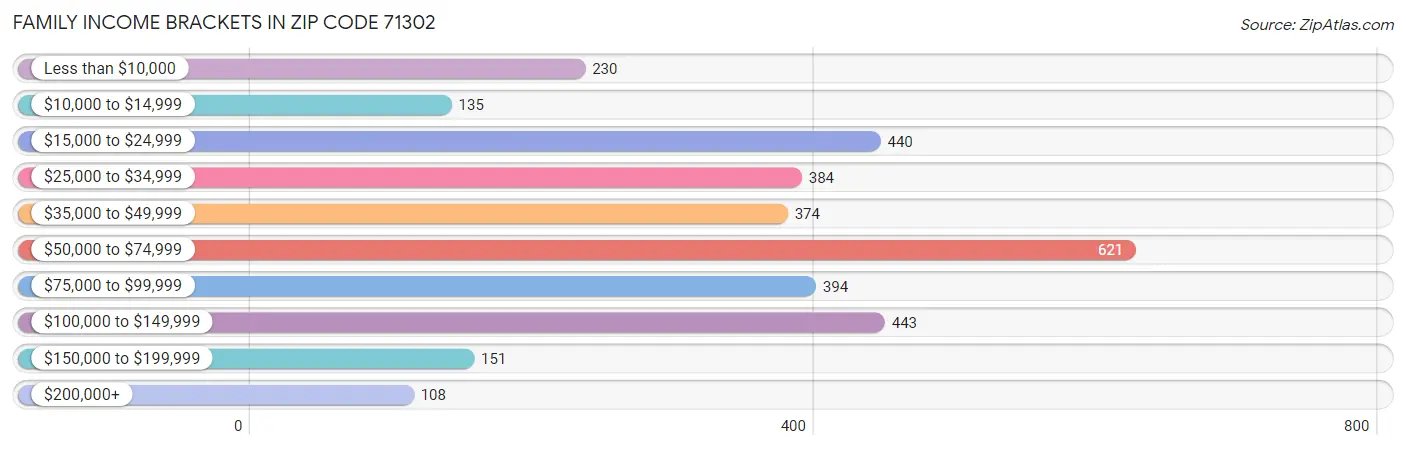 Family Income Brackets in Zip Code 71302