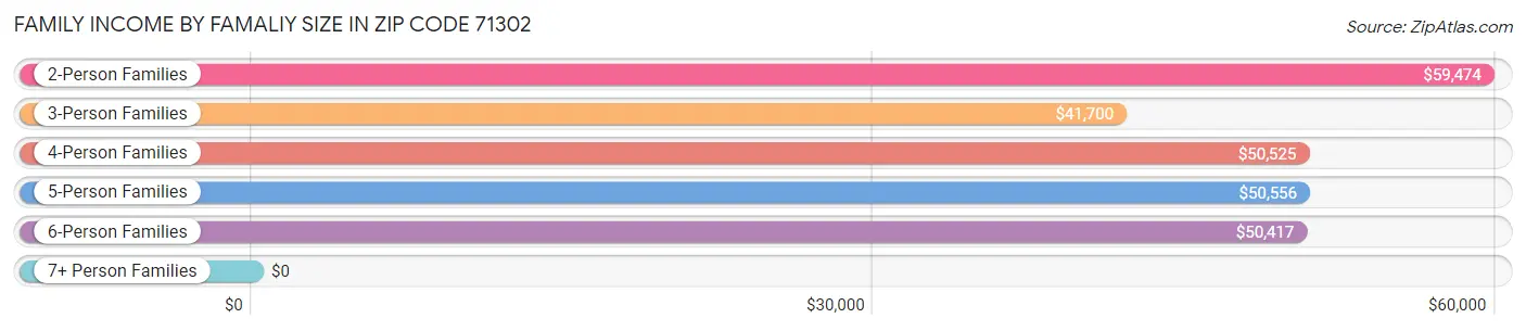 Family Income by Famaliy Size in Zip Code 71302