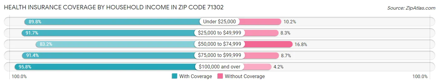 Health Insurance Coverage by Household Income in Zip Code 71302
