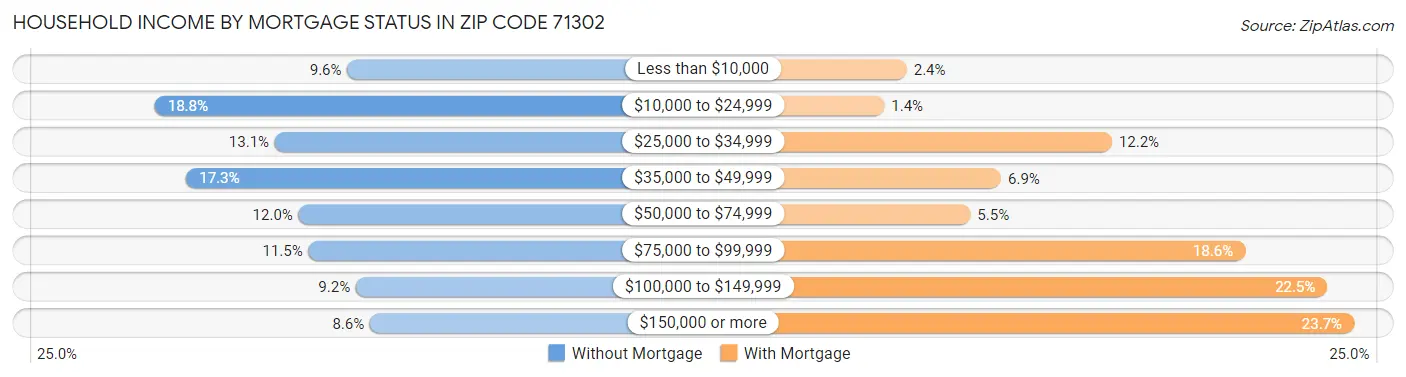 Household Income by Mortgage Status in Zip Code 71302