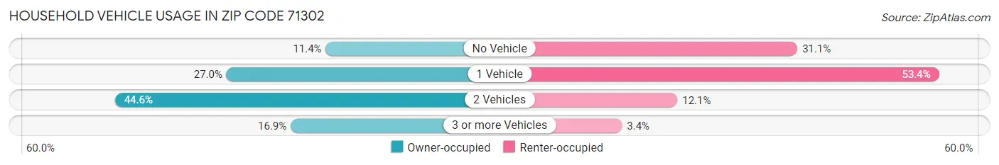 Household Vehicle Usage in Zip Code 71302