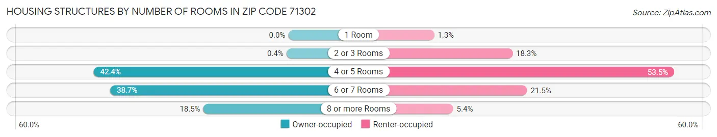 Housing Structures by Number of Rooms in Zip Code 71302