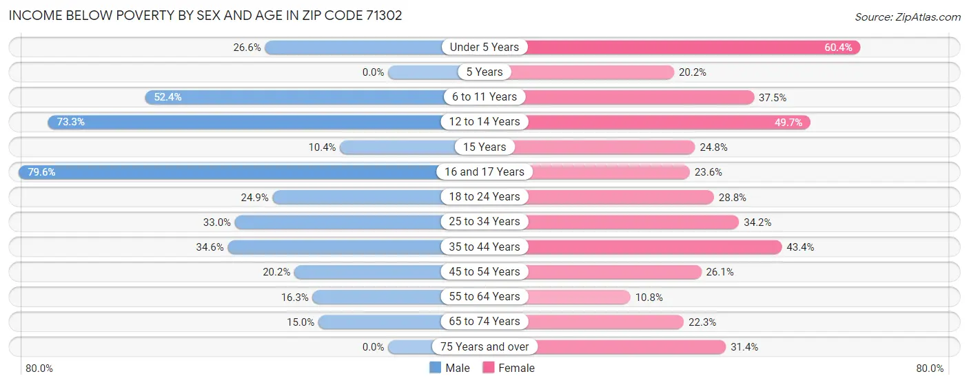 Income Below Poverty by Sex and Age in Zip Code 71302