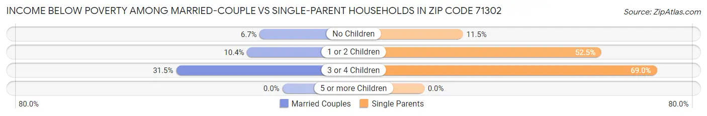 Income Below Poverty Among Married-Couple vs Single-Parent Households in Zip Code 71302