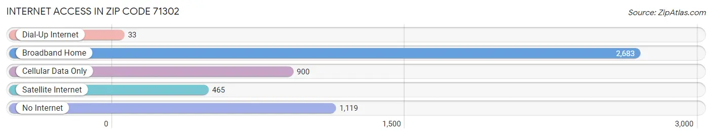 Internet Access in Zip Code 71302