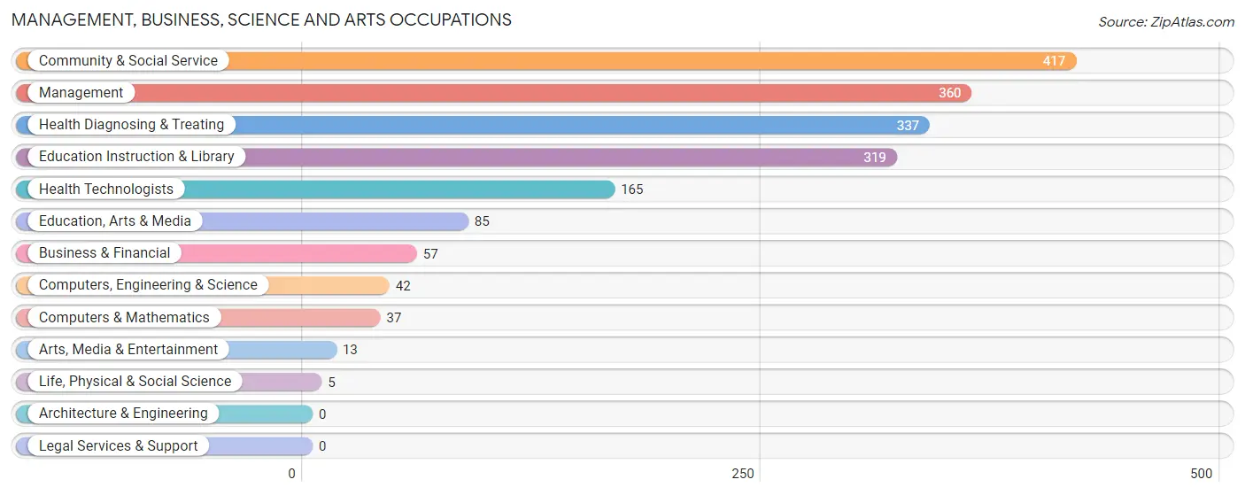 Management, Business, Science and Arts Occupations in Zip Code 71302