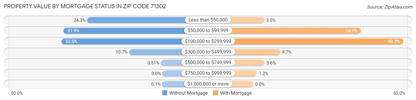 Property Value by Mortgage Status in Zip Code 71302