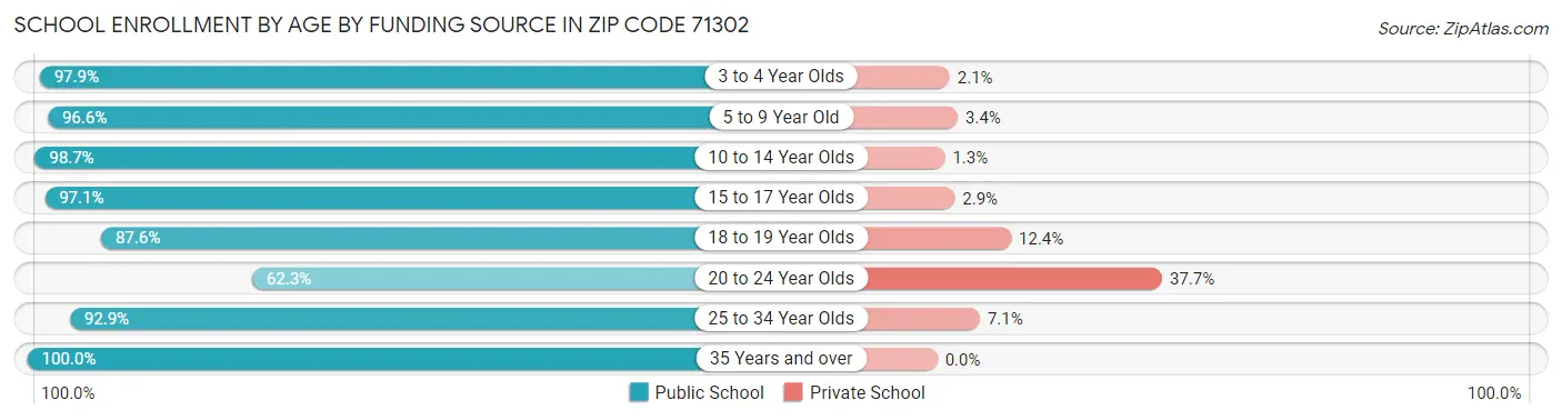 School Enrollment by Age by Funding Source in Zip Code 71302