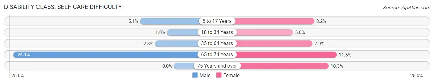 Disability in Zip Code 71302: <span>Self-Care Difficulty</span>