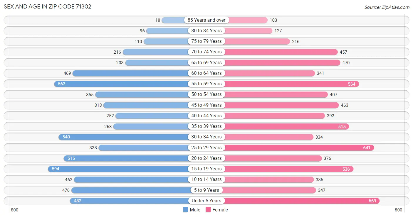 Sex and Age in Zip Code 71302