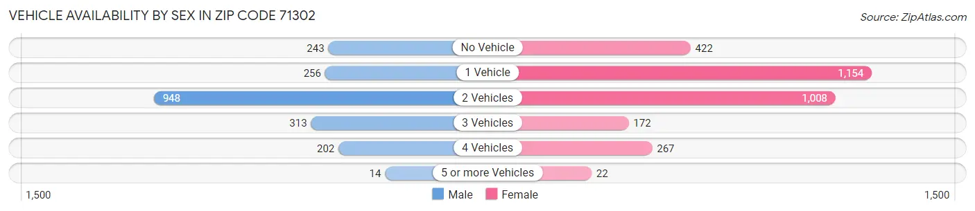 Vehicle Availability by Sex in Zip Code 71302