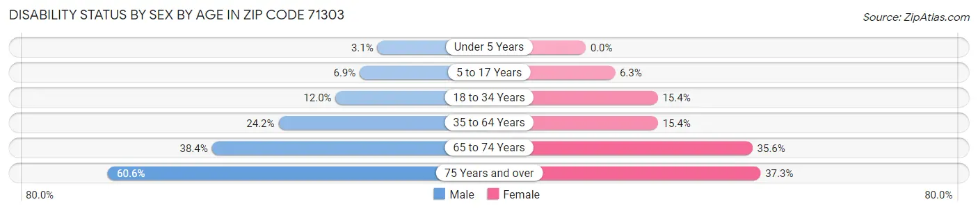 Disability Status by Sex by Age in Zip Code 71303