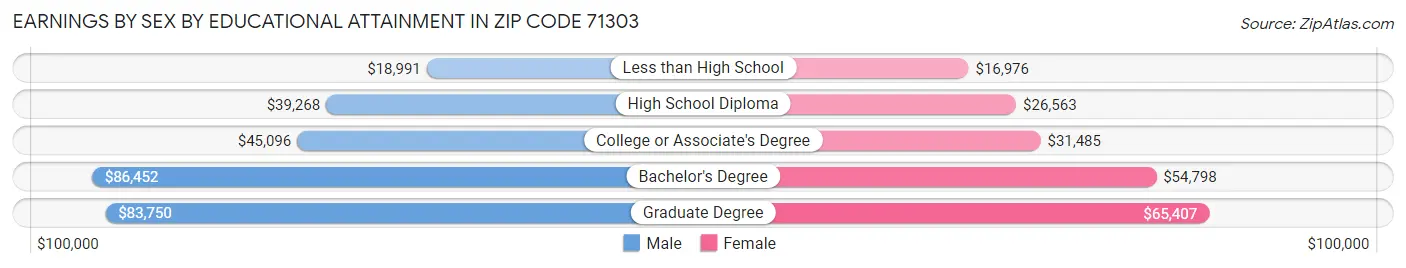 Earnings by Sex by Educational Attainment in Zip Code 71303