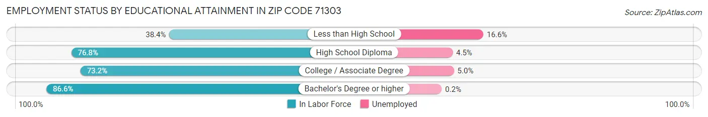 Employment Status by Educational Attainment in Zip Code 71303