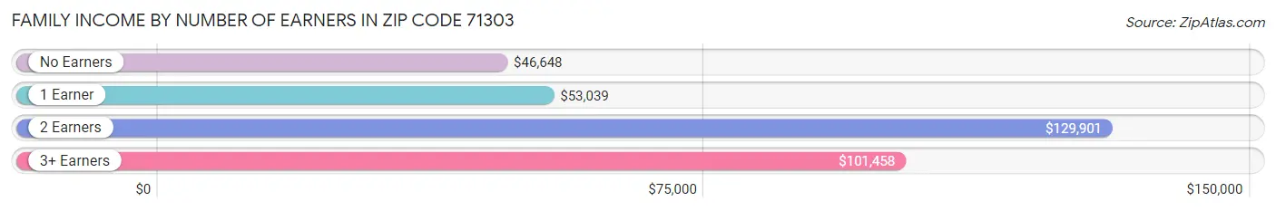 Family Income by Number of Earners in Zip Code 71303