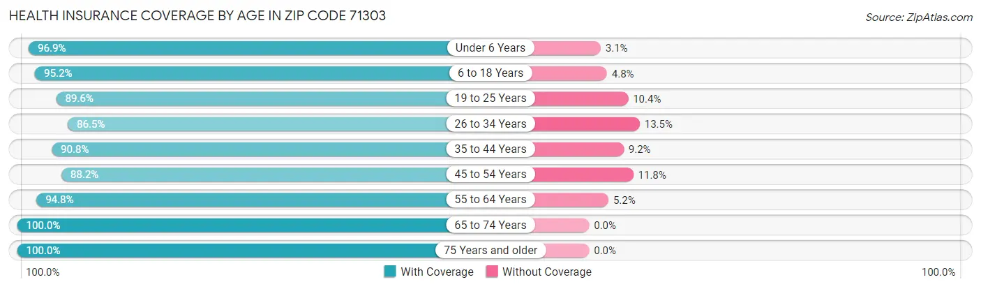 Health Insurance Coverage by Age in Zip Code 71303