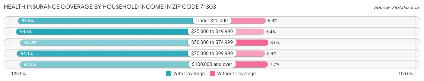 Health Insurance Coverage by Household Income in Zip Code 71303