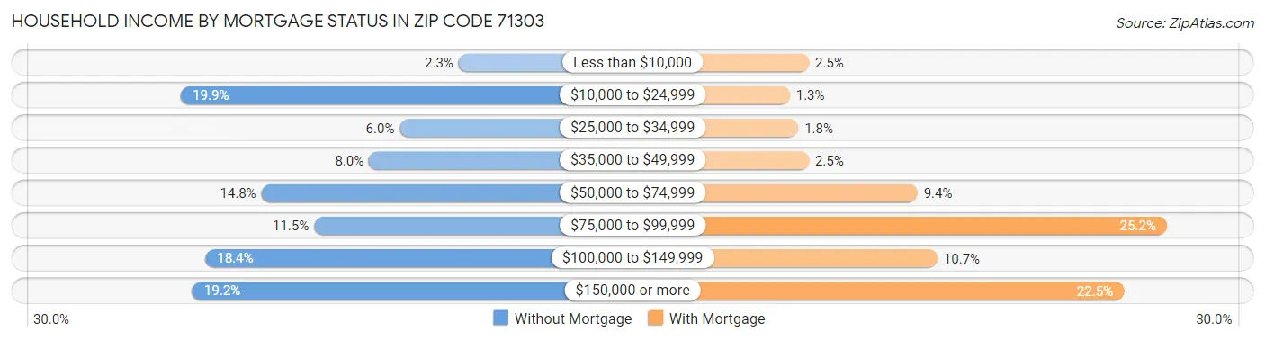 Household Income by Mortgage Status in Zip Code 71303