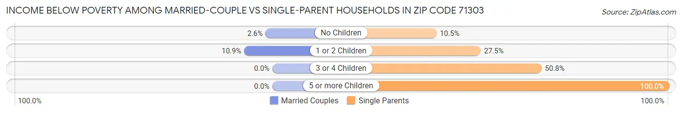 Income Below Poverty Among Married-Couple vs Single-Parent Households in Zip Code 71303