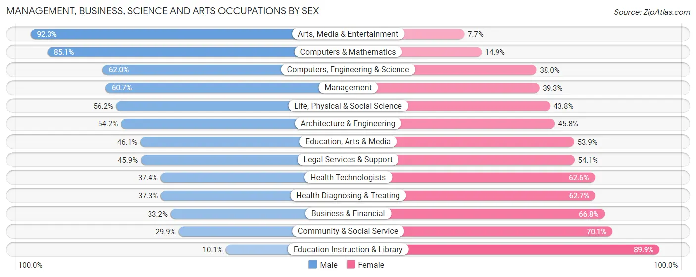 Management, Business, Science and Arts Occupations by Sex in Zip Code 71303