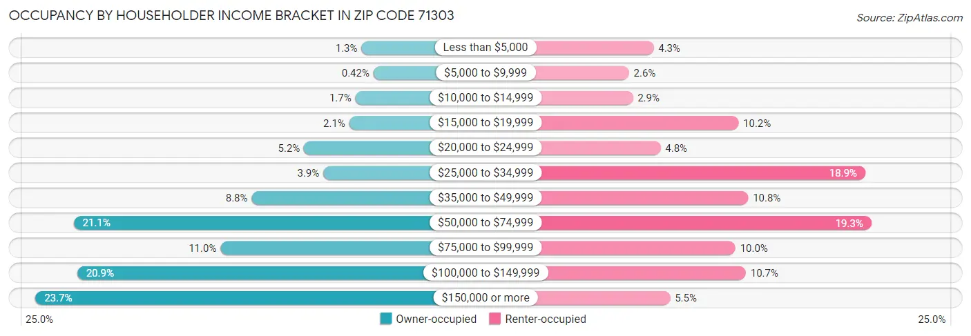 Occupancy by Householder Income Bracket in Zip Code 71303