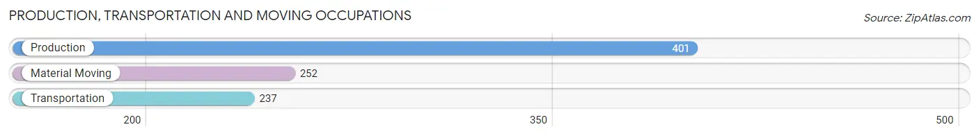 Production, Transportation and Moving Occupations in Zip Code 71303