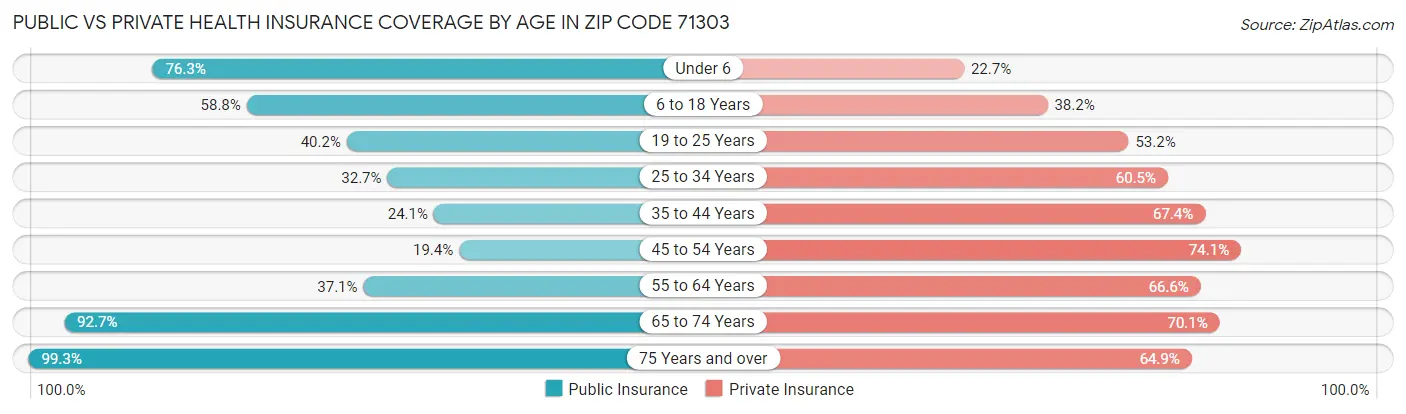 Public vs Private Health Insurance Coverage by Age in Zip Code 71303