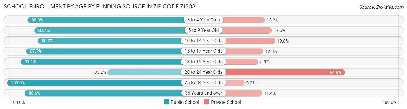 School Enrollment by Age by Funding Source in Zip Code 71303