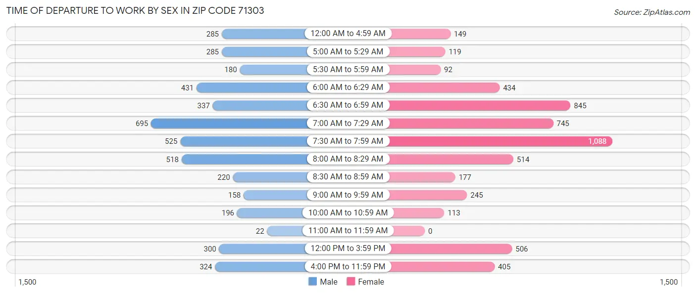 Time of Departure to Work by Sex in Zip Code 71303