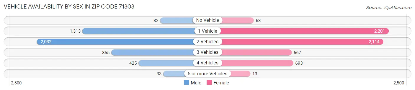 Vehicle Availability by Sex in Zip Code 71303