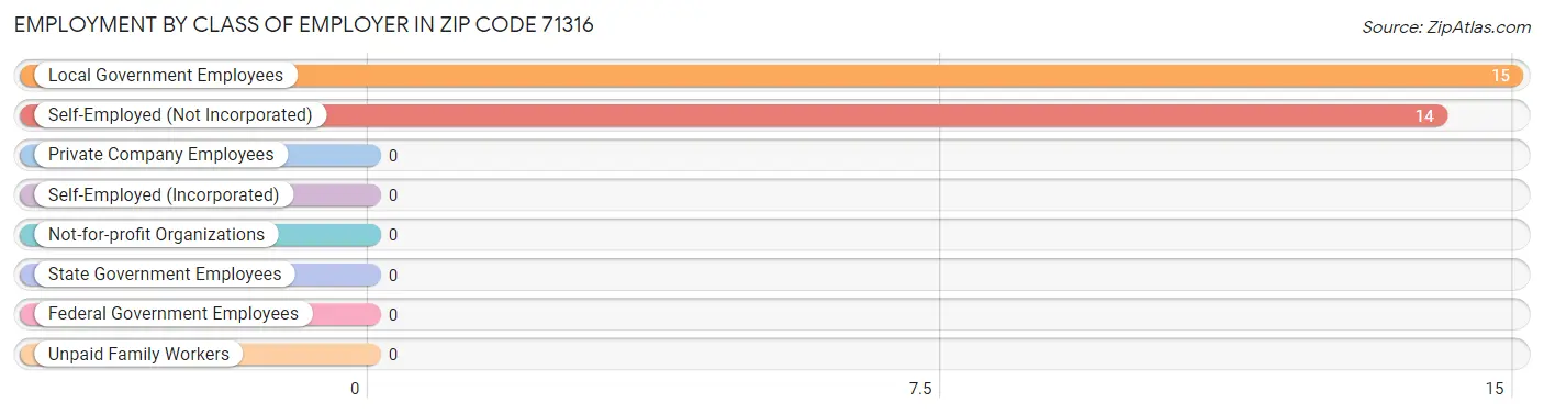 Employment by Class of Employer in Zip Code 71316