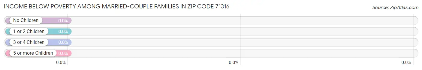 Income Below Poverty Among Married-Couple Families in Zip Code 71316