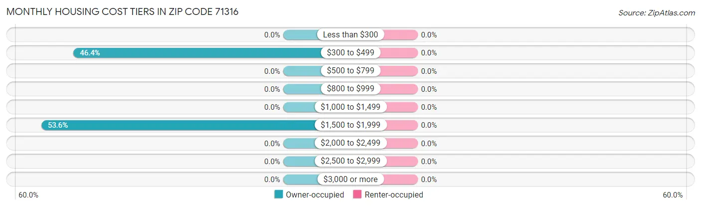 Monthly Housing Cost Tiers in Zip Code 71316