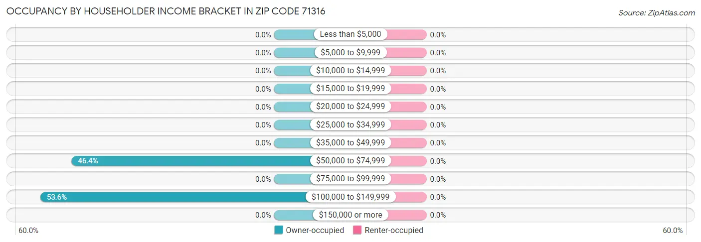 Occupancy by Householder Income Bracket in Zip Code 71316