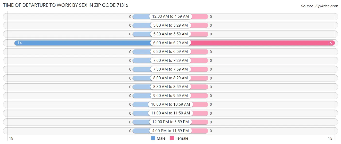 Time of Departure to Work by Sex in Zip Code 71316