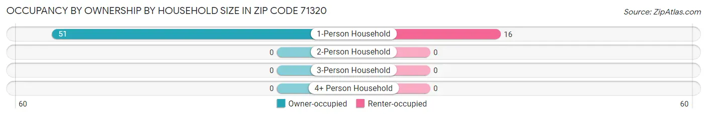 Occupancy by Ownership by Household Size in Zip Code 71320