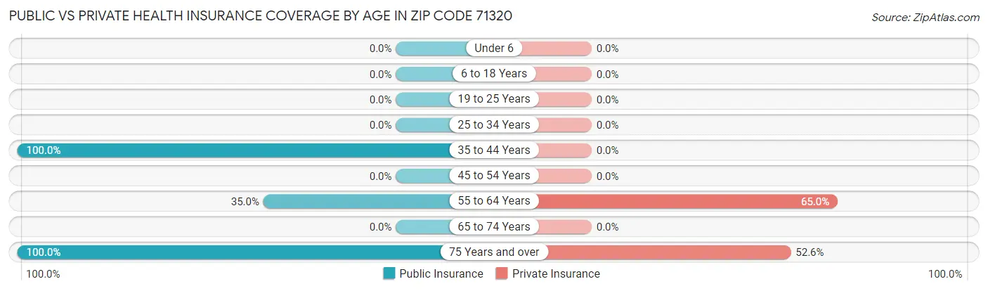 Public vs Private Health Insurance Coverage by Age in Zip Code 71320